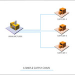 A-Simple-Supply-chain