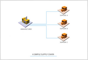 A-Simple-Supply-chain