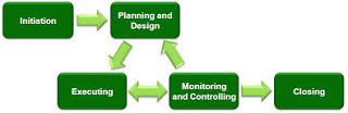 What are the objectives of a typical supply chain?