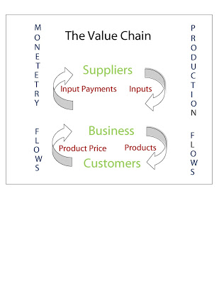 A discussion about the Value Chain (VC) concept and Business strategy