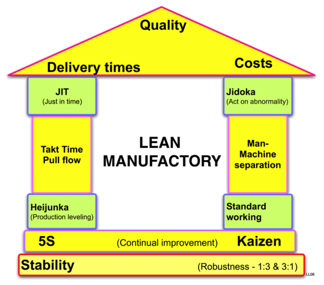 A discussion on Lean, Six Sigma and Kaizen in the context of manufacturing :