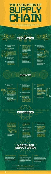The-evolution-of-supply-chain-infographic