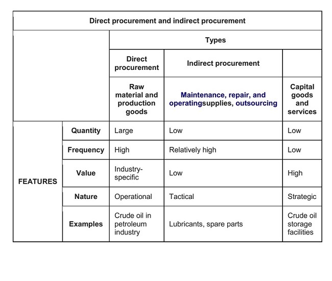 Procurement process in supply chain management: Identifying the desired focus