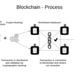 Blockchain-Process