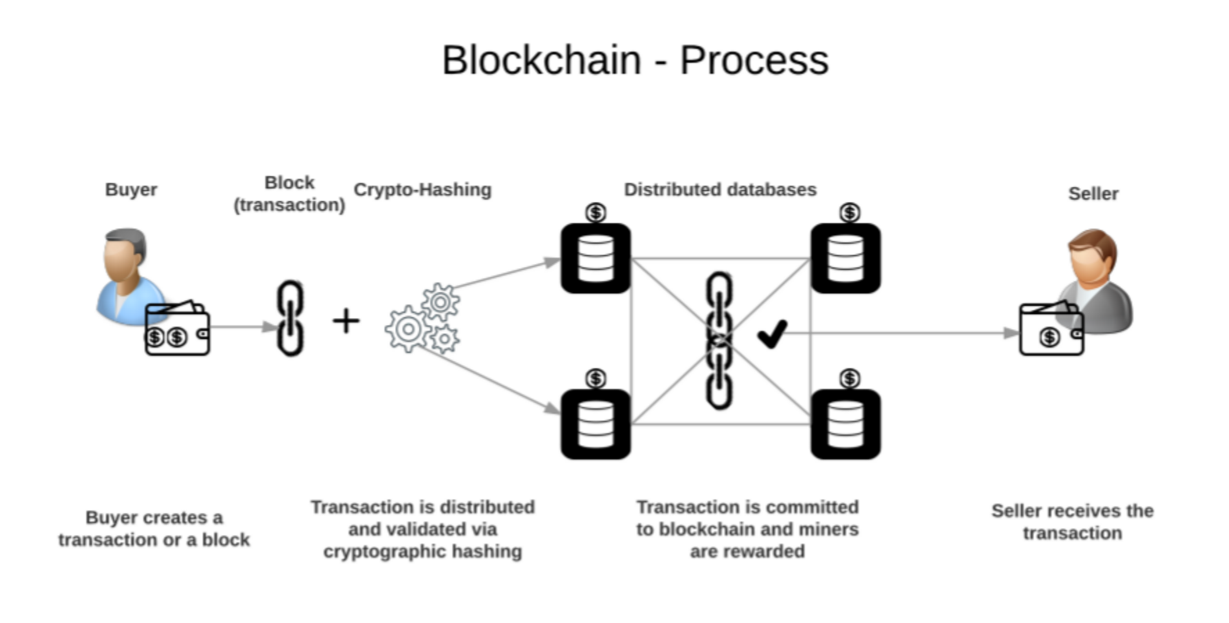 The blockchain technology and transportation management