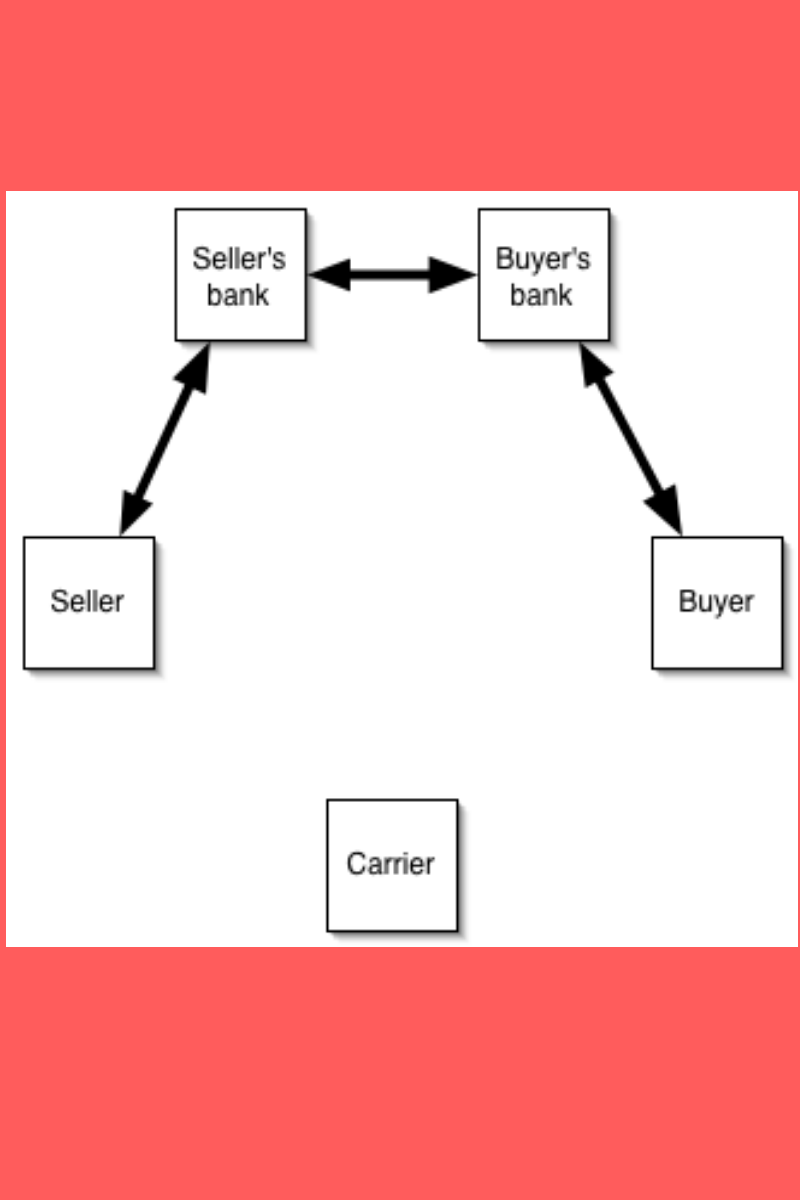 Letter of Credit and blockchain technology in a Supply Chain