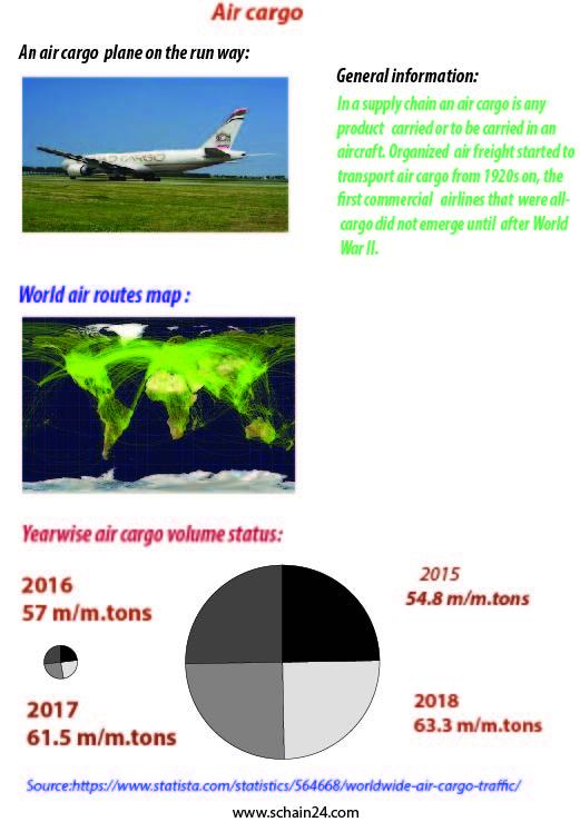 A discussion about air freight mode of transportation in a supply chain.