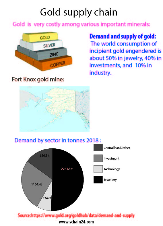 About the Gold Supply Chain Management: A brief discussion