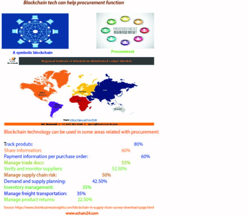 The blockchain technology in procurement related issues: A discussion