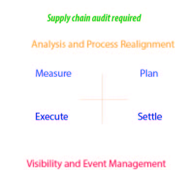 What SCM Professionals Overlook When it Comes to Optimizing!