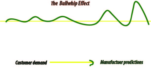 A discussion about lack of supply chain coordination and the bullwhip effect