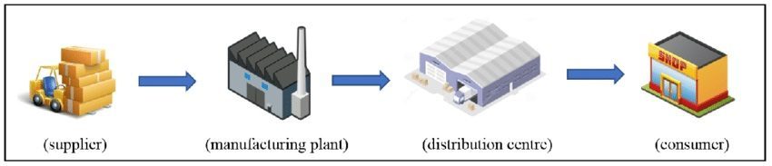 Role of Network Design in the supply chain: A brief description