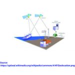 Geolocation