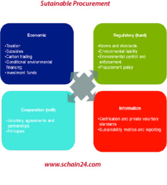 Sustainable Procurement:  A Concept Used In SCM And Beyond.