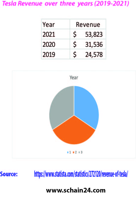 Revenue_Tesla_2019-2021