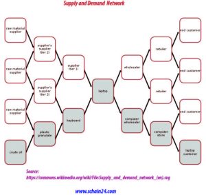 Supply-and-demand-network