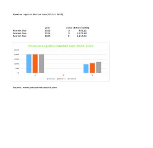 Reverse-logistics-market-size-F