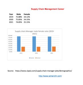 What is a Supply Chain Management Job and Career?